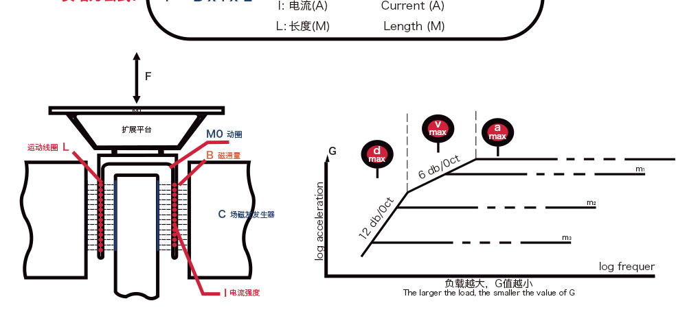 電動振動試驗系統基本原理